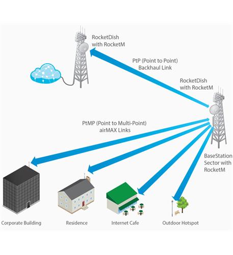 3GHz RocketDish,26dBi,Rocket  Kit