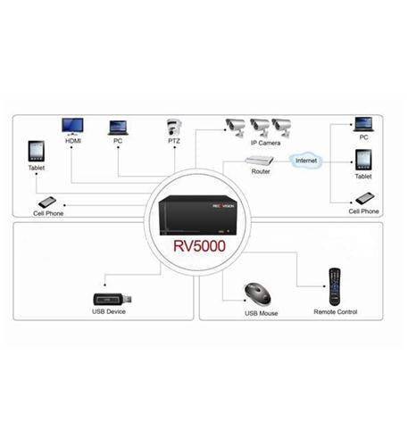 Recovision NVR RV5004